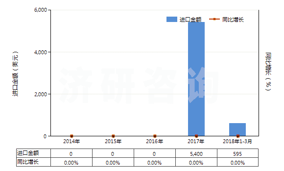 2014-2018年3月中國(guó)其他含有青霉素及其衍生物藥品(未配定劑量或制成零售包裝)(HS30031019)進(jìn)口總額及增速統(tǒng)計(jì) 2014-2018年3月中國(guó)其他含有青霉素及其衍生物藥品(未配定劑量或制成零售包裝)(HS30031019)進(jìn)口總額及增速統(tǒng)計(jì)